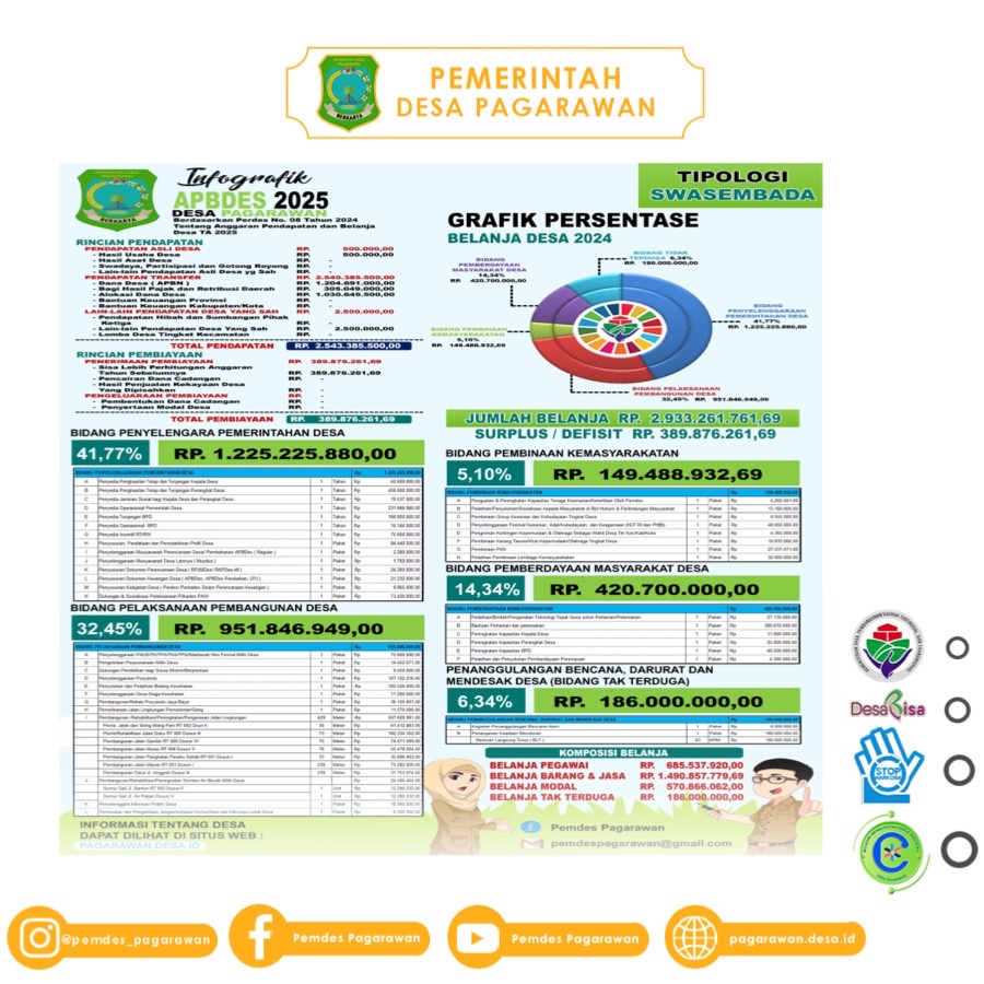 Infografik APBDES 2025 Desa Pagarawan