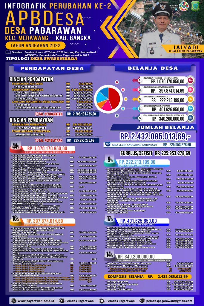 INFOGRAFIK APBDES PERUBAHAN KE 2 PEMERINTAH DESA PAGARAWAN TAHUN ANGGARAN 2022